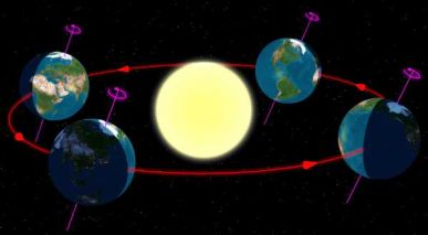 Earth Moving round Sun